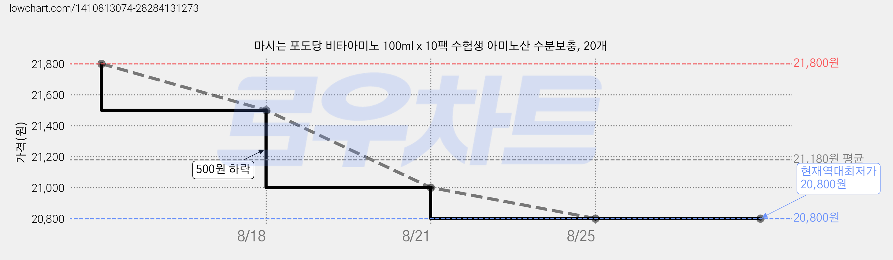 마시는 포도당 비타아미노 100ml x 10팩 수험생 아미노산 수분보충, 20개 가격 변동 차트, 현재가 20,800원, 역대최저가