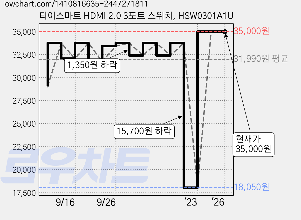 티이스마트 HDMI 2.0 3포트 스위치, HSW0301A1U 가격 변동 차트, 현재가 35,000원, 역대최저가