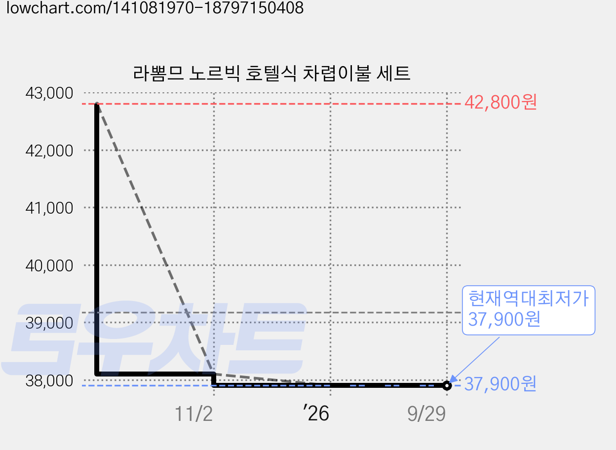 라뽐므 노르빅 호텔식 차렵이불 세트 가격 변동 차트, 현재가 37,900원, 역대최저가