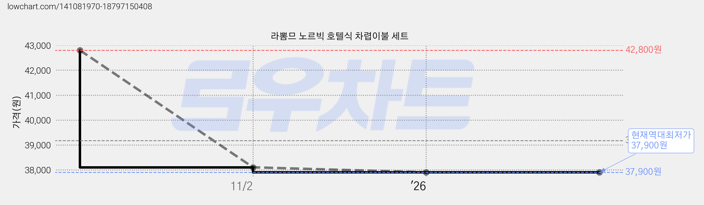 라뽐므 노르빅 호텔식 차렵이불 세트 가격 변동 차트, 현재가 37,900원, 역대최저가