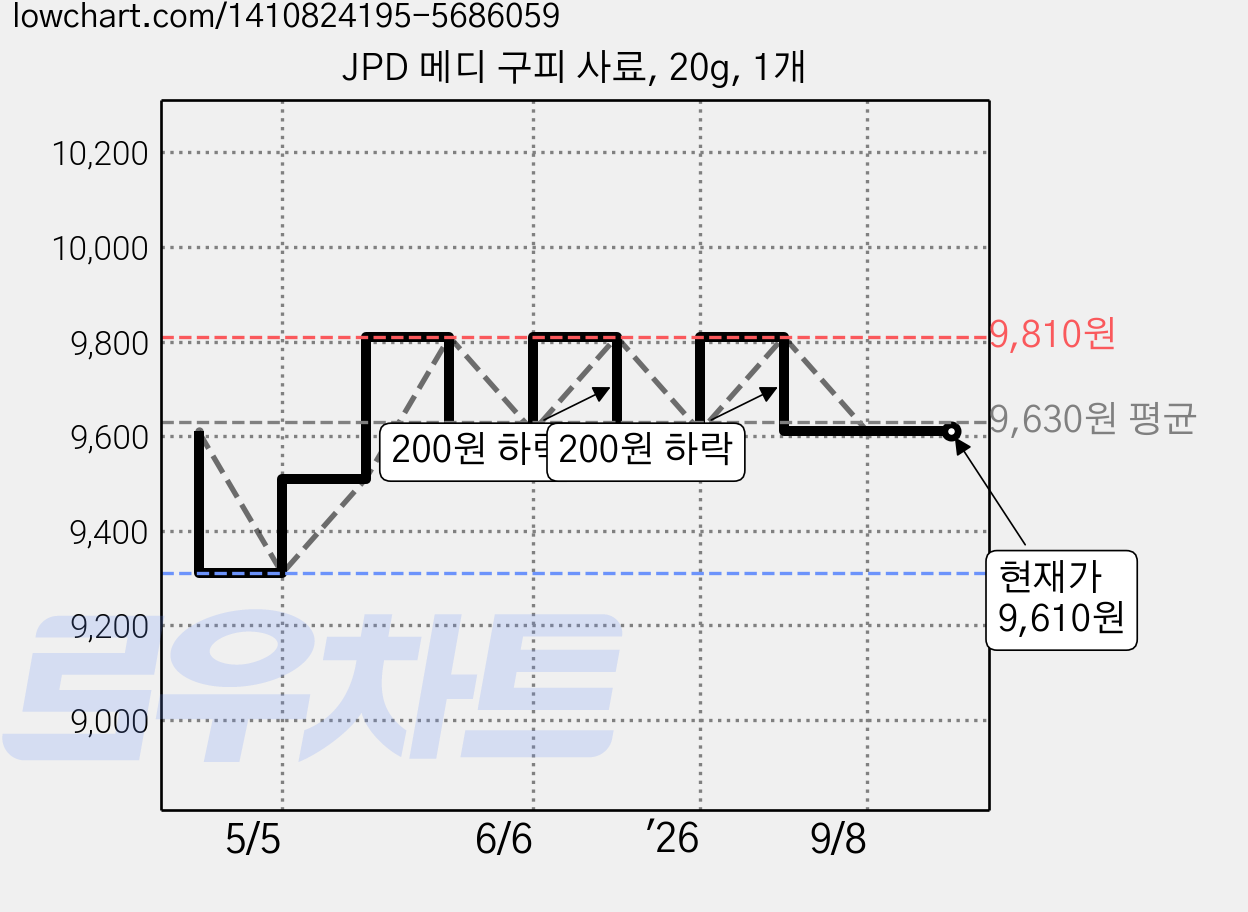 JPD 메디 구피 사료, 20g, 1개 가격 변동 차트, 현재가 9,610원, 관측 최저가 9,310원