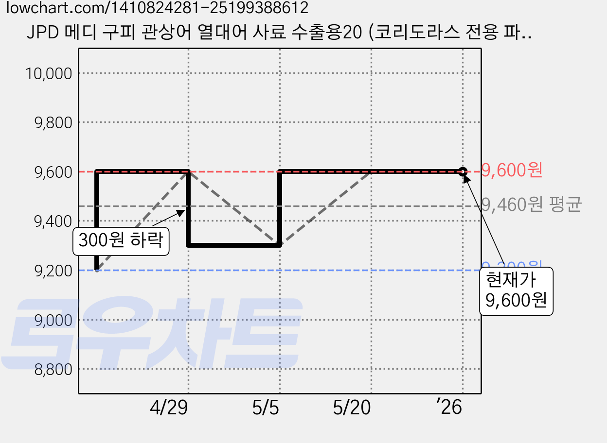 JPD 메디 구피 관상어 열대어 사료 수출용20 (코리도라스 전용 파우치), 20g, 1개 가격 변동 차트, 현재가 9,600원, 역대최저가