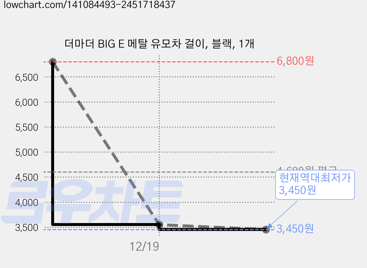 더마더 BIG E 메탈 유모차 걸이, 블랙, 1개 가격 변동 차트, 현재가 3,450원, 역대최저가
