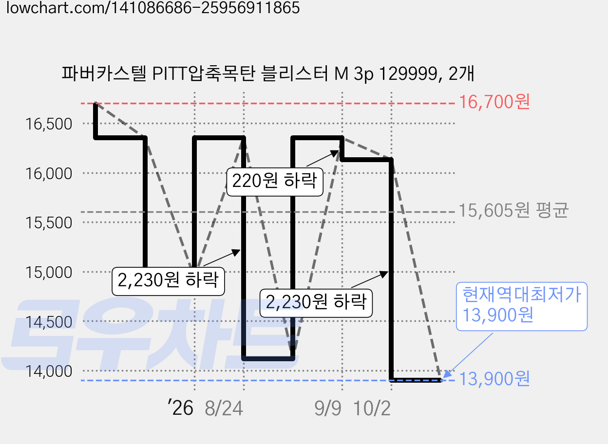 파버카스텔 PITT압축목탄 블리스터 M 3p 129999, 2개 가격 변동 차트, 현재가 13,900원, 역대최저가