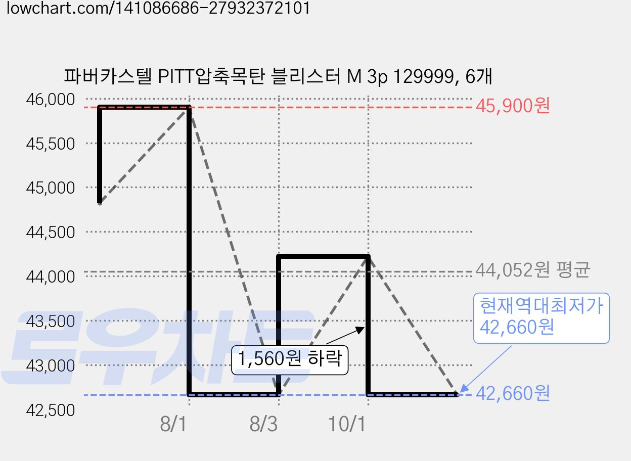 파버카스텔 PITT압축목탄 블리스터 M 3p 129999, 6개 가격 변동 차트, 현재가 42,660원, 역대최저가