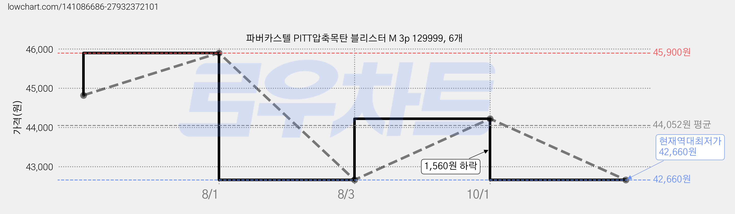 파버카스텔 PITT압축목탄 블리스터 M 3p 129999, 6개 가격 변동 차트, 현재가 42,660원, 역대최저가