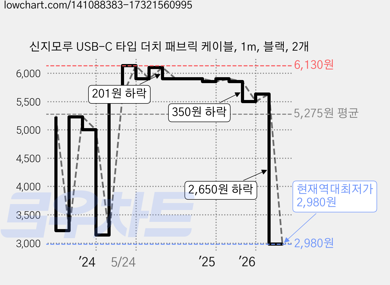 신지모루 USB-C 타입 더치 패브릭 케이블, 1m, 블랙, 2개 가격 변동 차트, 현재가 2,980원, 역대최저가