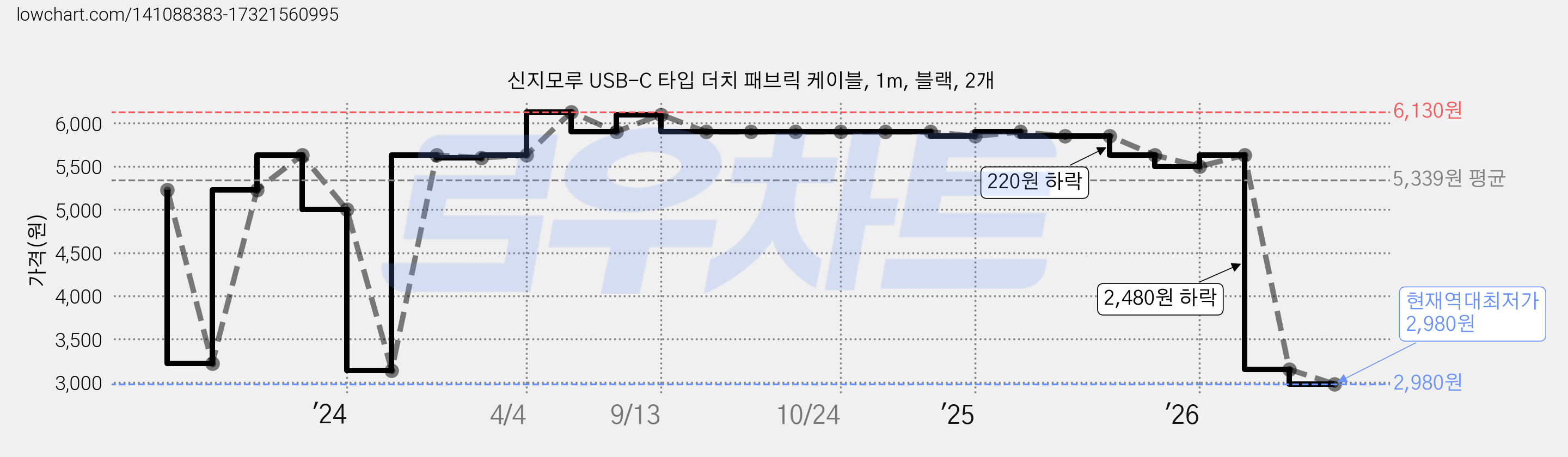 신지모루 USB-C 타입 더치 패브릭 케이블, 1m, 블랙, 2개 가격 변동 차트, 현재가 2,980원, 역대최저가