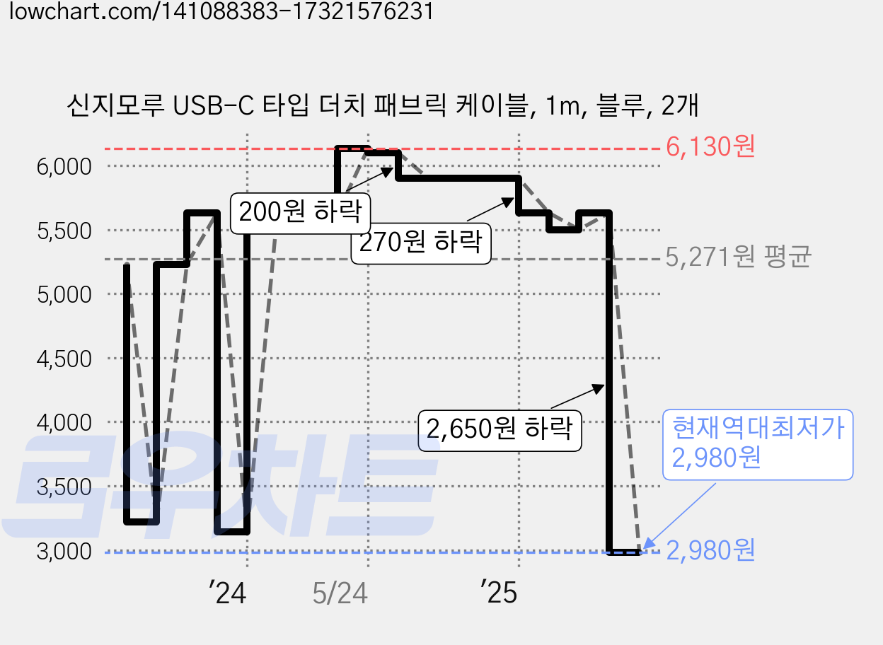 신지모루 USB-C 타입 더치 패브릭 케이블, 1m, 블루, 2개 가격 변동 차트, 현재가 2,980원, 역대최저가