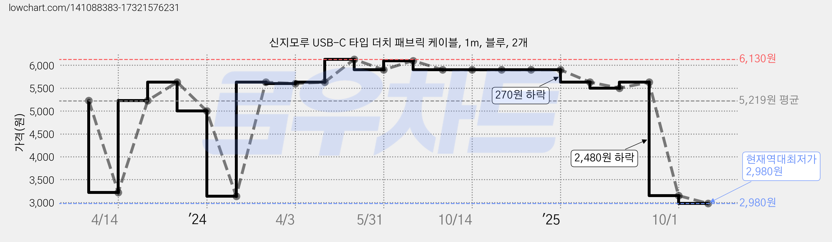 신지모루 USB-C 타입 더치 패브릭 케이블, 1m, 블루, 2개 가격 변동 차트, 현재가 2,980원, 역대최저가