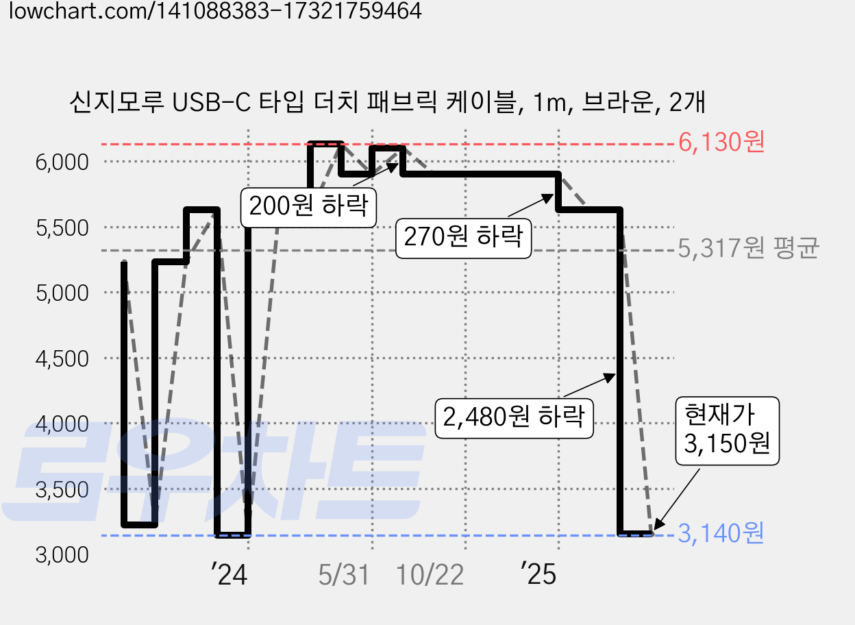 신지모루 USB-C 타입 더치 패브릭 케이블, 1m, 브라운, 2개 가격 변동 차트, 현재가 3,150원, 관측 최저가 3,140원