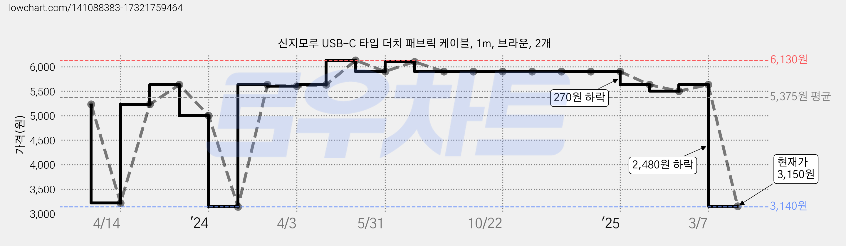 신지모루 USB-C 타입 더치 패브릭 케이블, 1m, 브라운, 2개 가격 변동 차트, 현재가 3,150원, 관측 최저가 3,140원