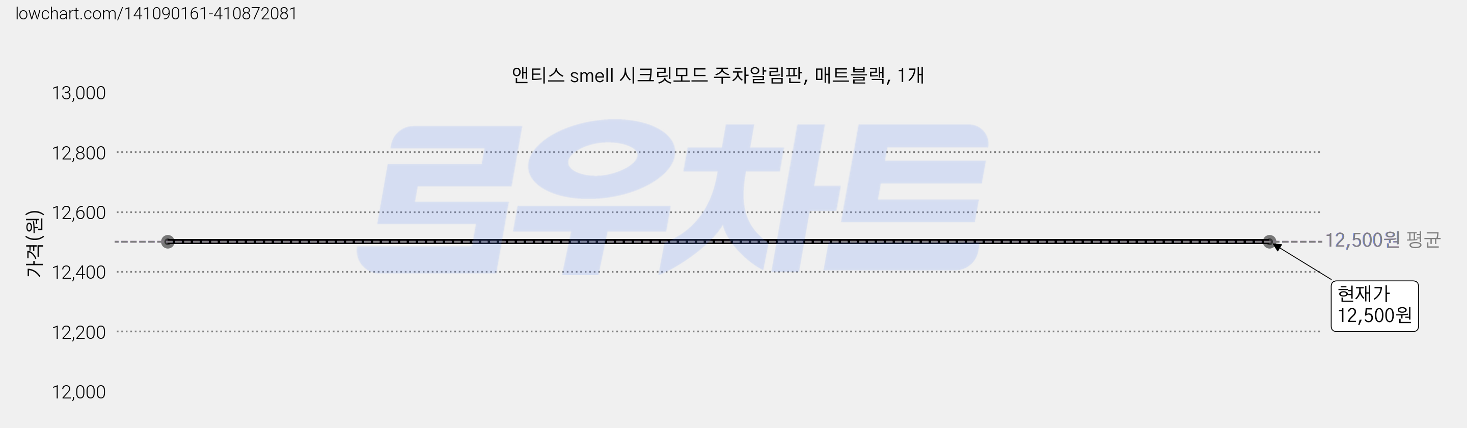 앤티스 smell 시크릿모드 주차알림판, 매트블랙, 1개 가격 변동 차트, 현재가 12,500원