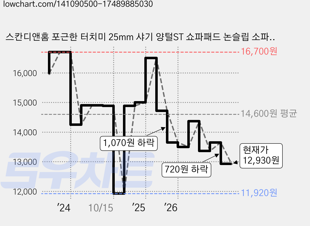 스칸디앤홈 포근한 터치미 25mm 샤기 양털ST 쇼파패드 논슬립 소파패드 가격 변동 차트, 현재가 12,930원, 관측 최저가 11,830원