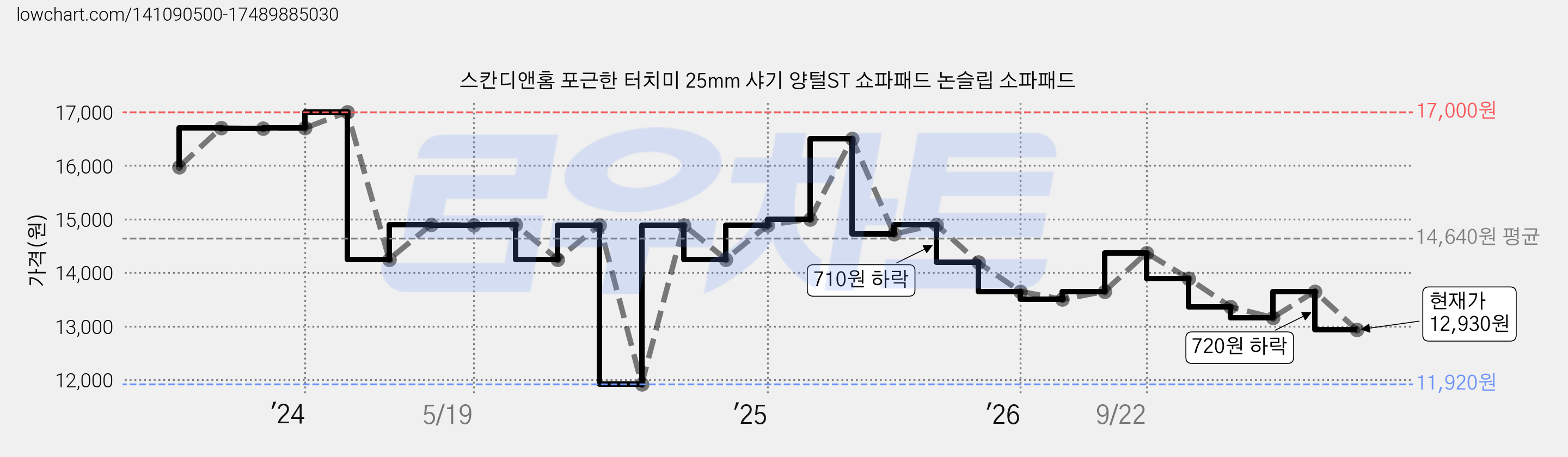 스칸디앤홈 포근한 터치미 25mm 샤기 양털ST 쇼파패드 논슬립 소파패드 가격 변동 차트, 현재가 12,930원, 관측 최저가 11,830원