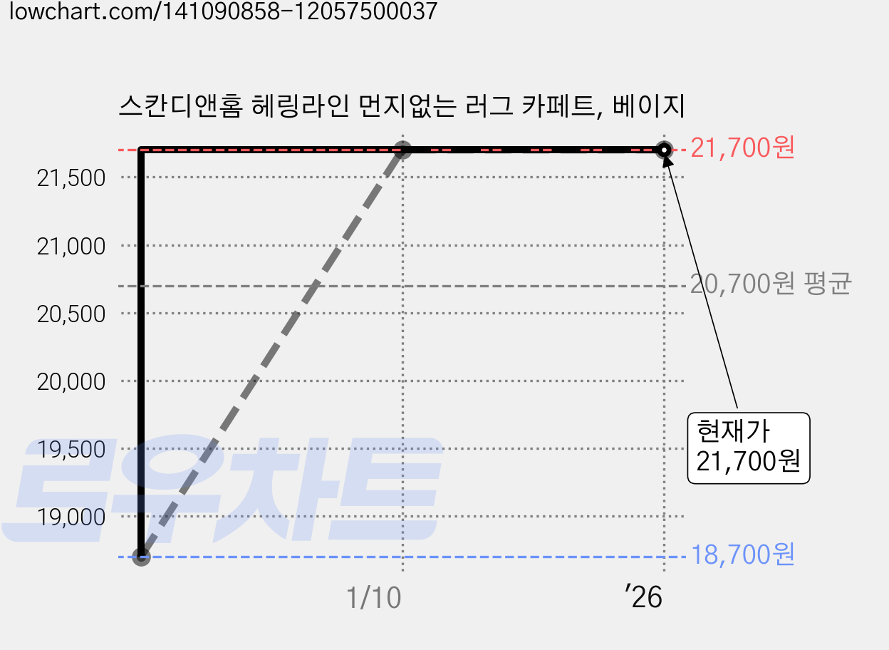 스칸디앤홈 헤링라인 먼지없는 러그 카페트, 베이지 가격 변동 차트, 현재가 21,700원, 역대최저가