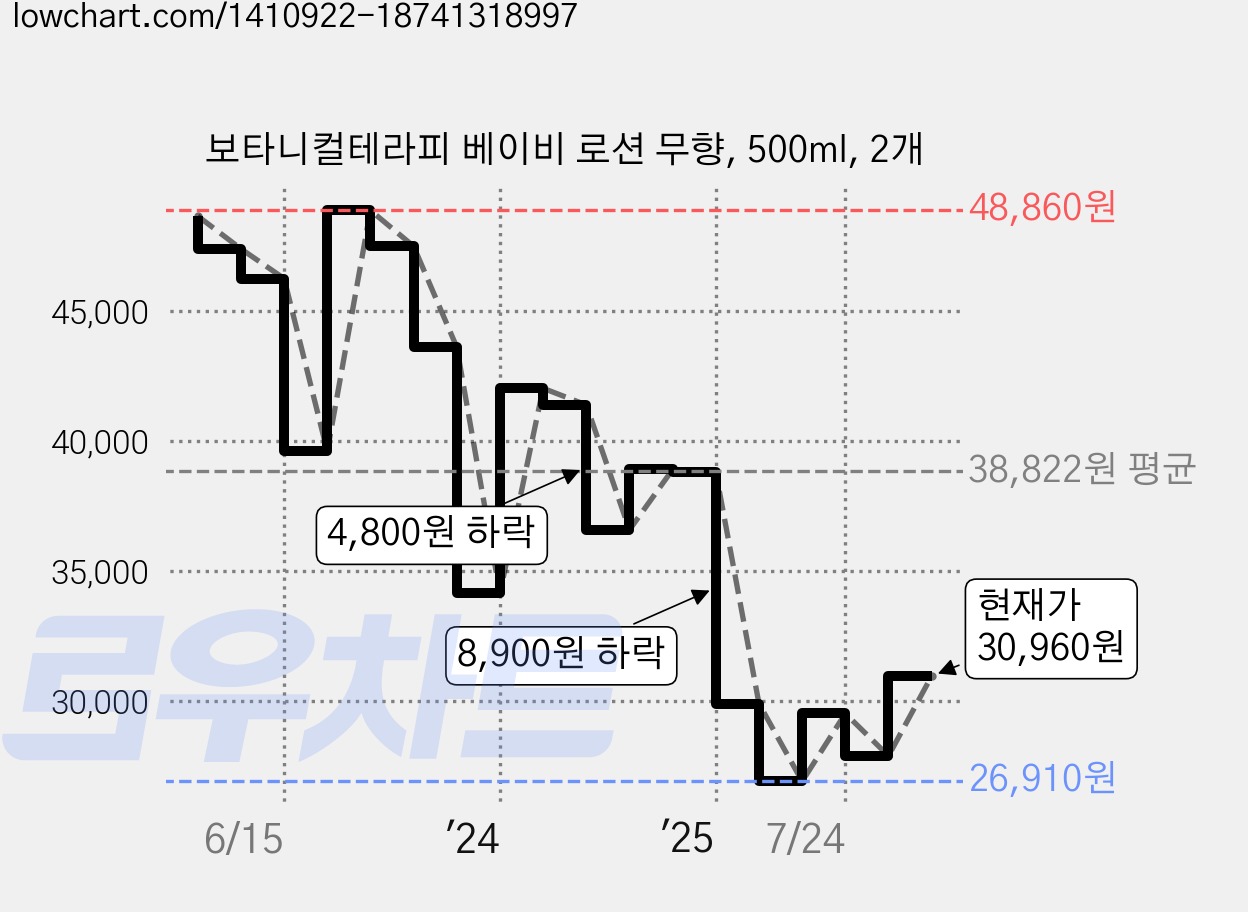보타니컬테라피 베이비 로션 무향, 500ml, 2개 가격 변동 차트, 현재가 30,960원, 관측 최저가 26,910원