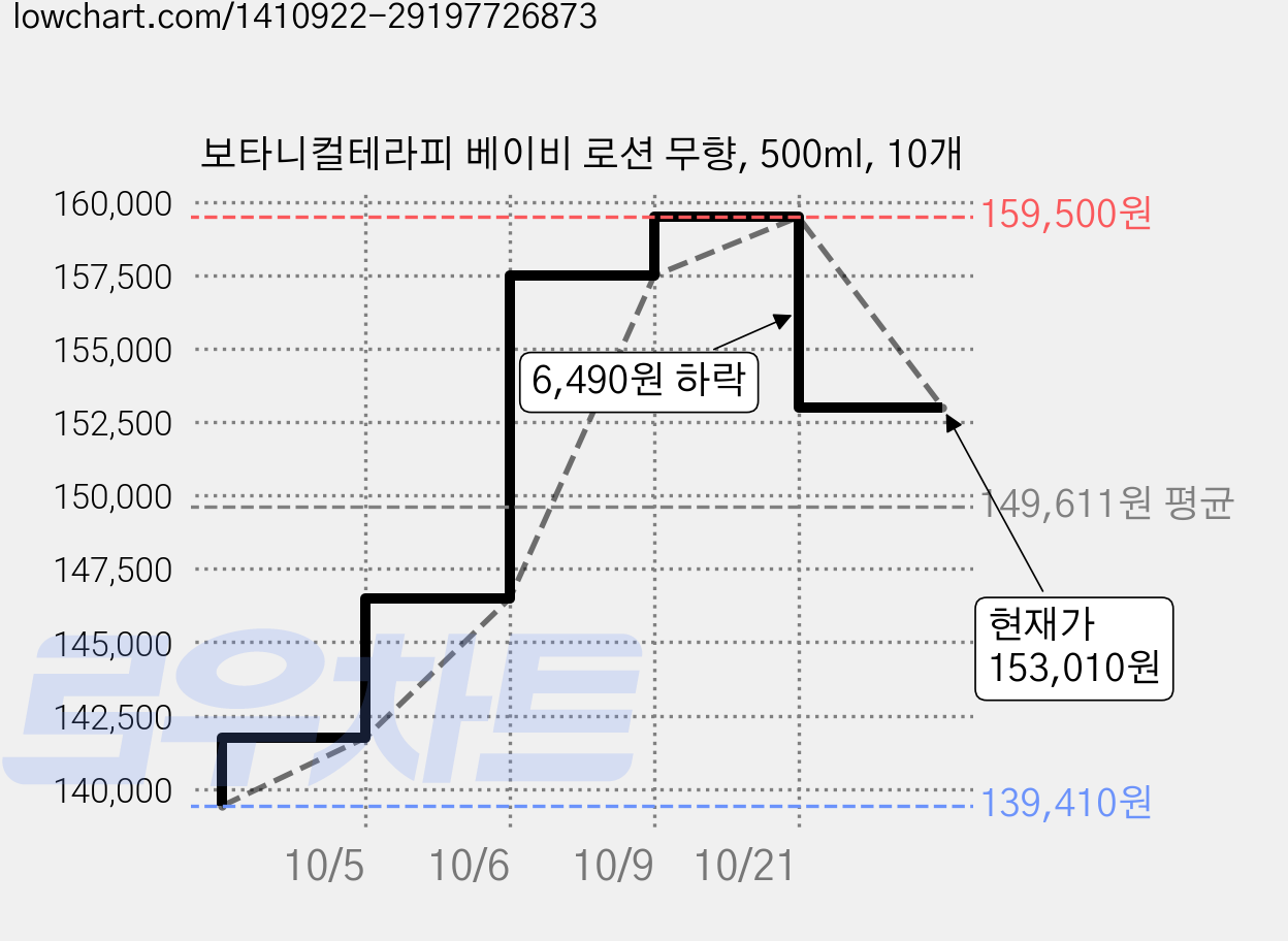 보타니컬테라피 베이비 로션 무향, 500ml, 10개 가격 변동 차트, 현재가 153,010원, 관측 최저가 139,410원