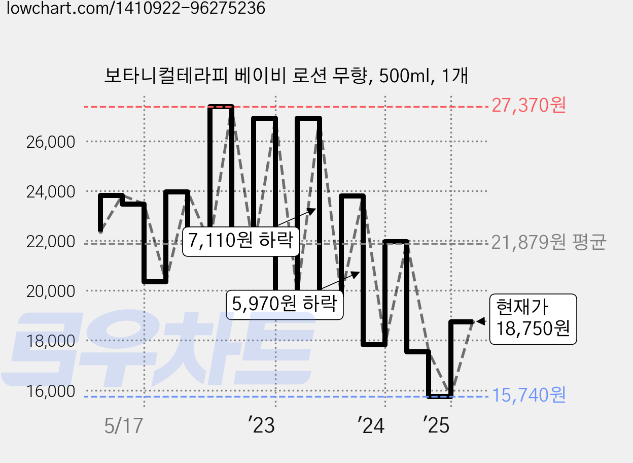 보타니컬테라피 베이비 로션 무향, 500ml, 1개 가격 변동 차트, 현재가 18,750원, 관측 최저가 15,740원
