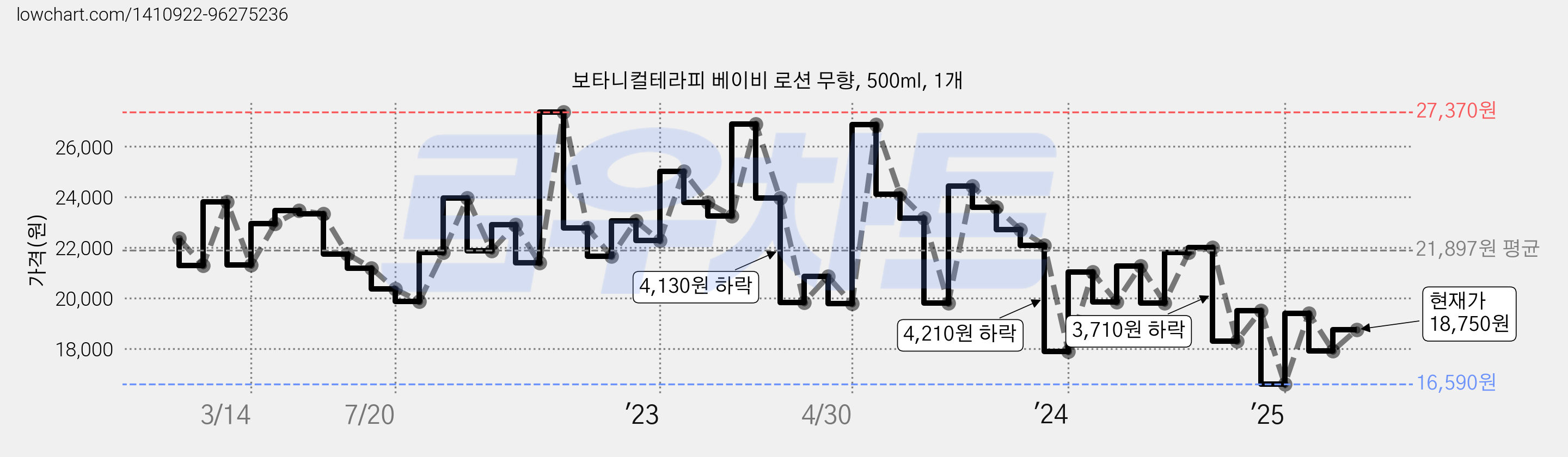 보타니컬테라피 베이비 로션 무향, 500ml, 1개 가격 변동 차트, 현재가 18,750원, 관측 최저가 15,740원