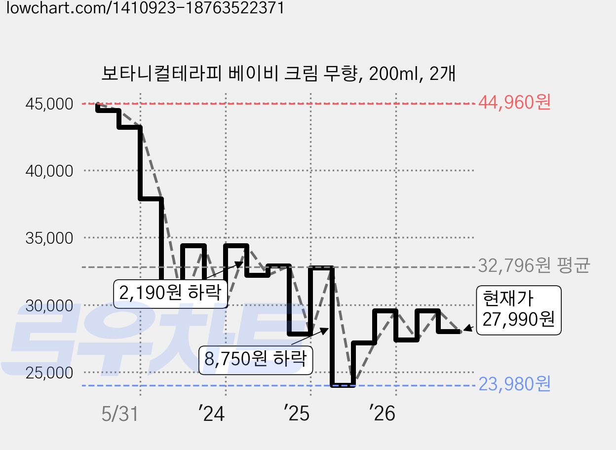 보타니컬테라피 베이비 크림 무향, 200ml, 2개 가격 변동 차트, 현재가 27,990원, 관측 최저가 23,980원