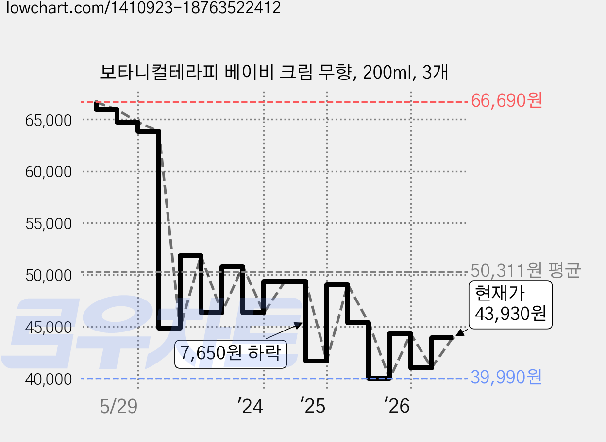 보타니컬테라피 베이비 크림 무향, 200ml, 3개 가격 변동 차트, 현재가 43,930원, 관측 최저가 38,500원