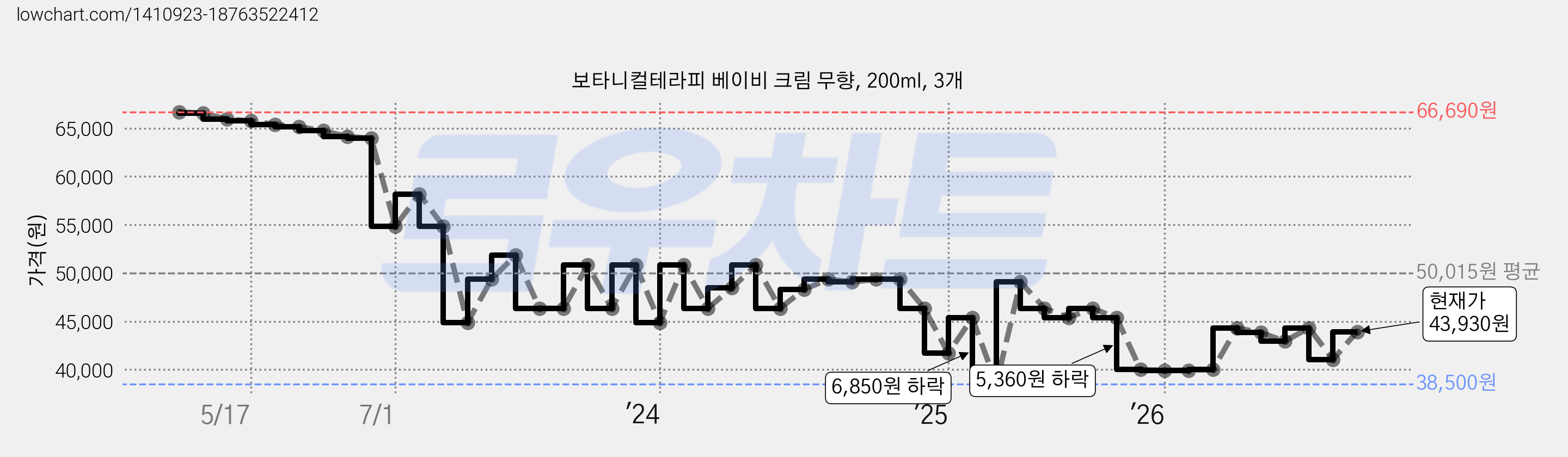 보타니컬테라피 베이비 크림 무향, 200ml, 3개 가격 변동 차트, 현재가 43,930원, 관측 최저가 38,500원
