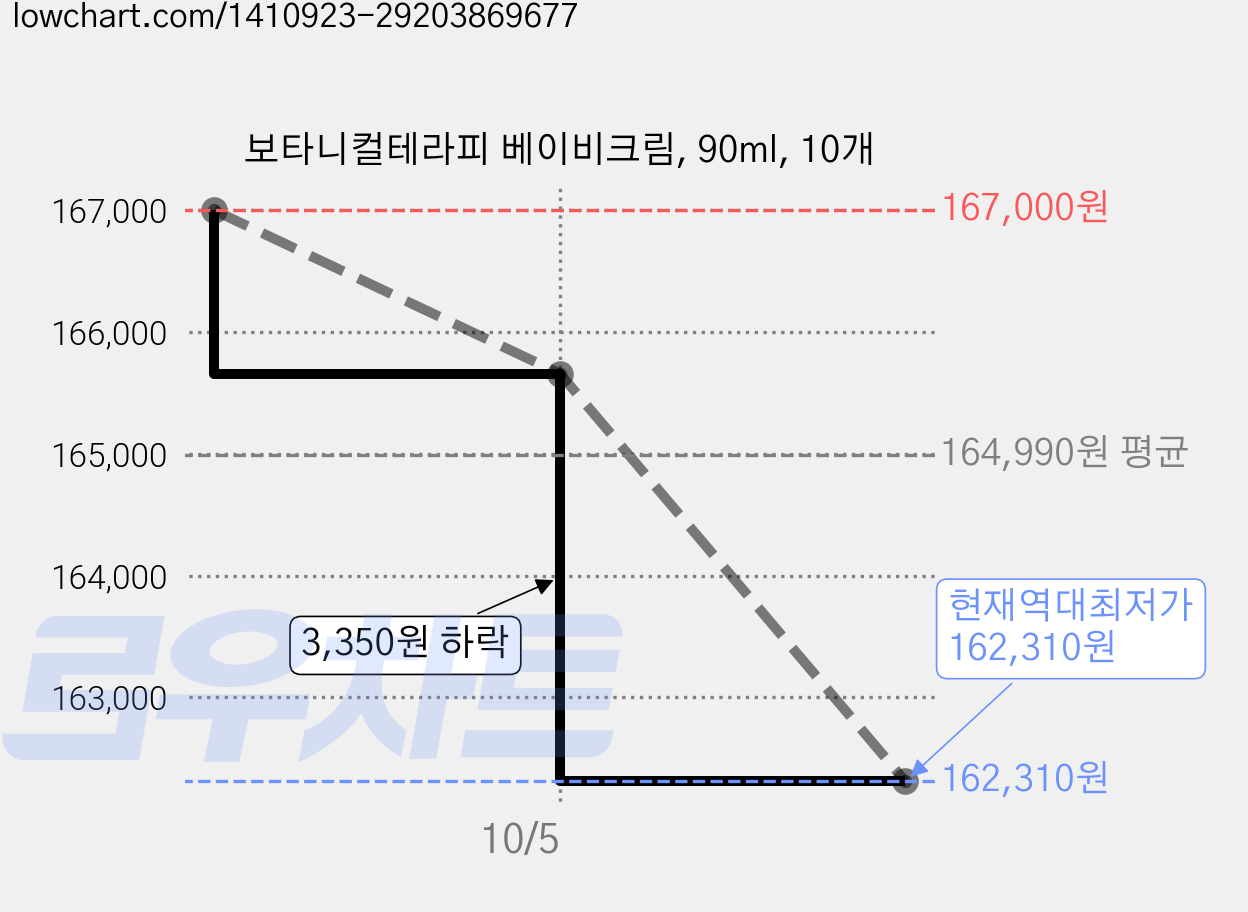 보타니컬테라피 베이비크림, 90ml, 10개 가격 변동 차트, 현재가 162,310원, 역대최저가