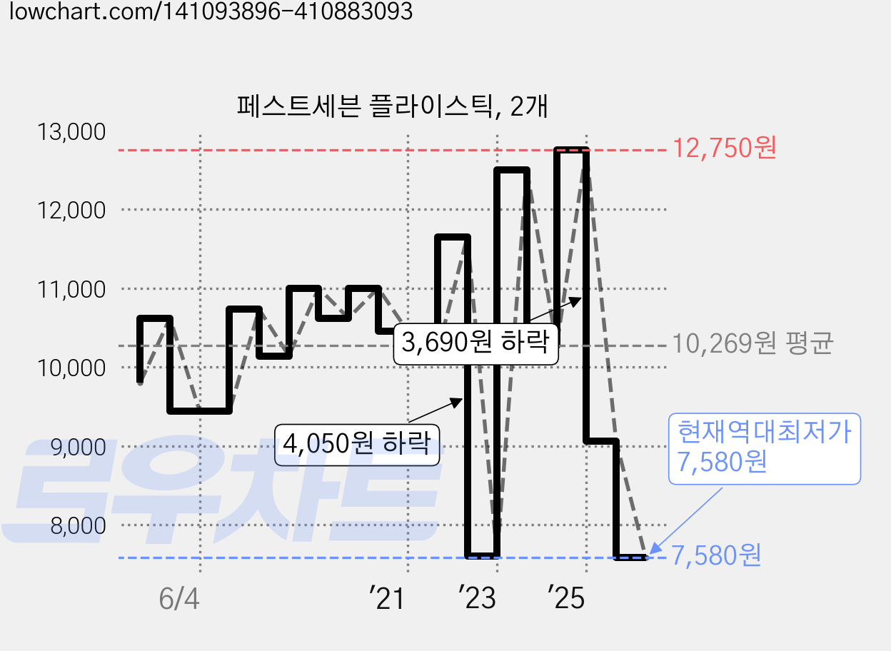 페스트세븐 플라이스틱, 2개 가격 변동 차트, 현재가 7,580원, 역대최저가