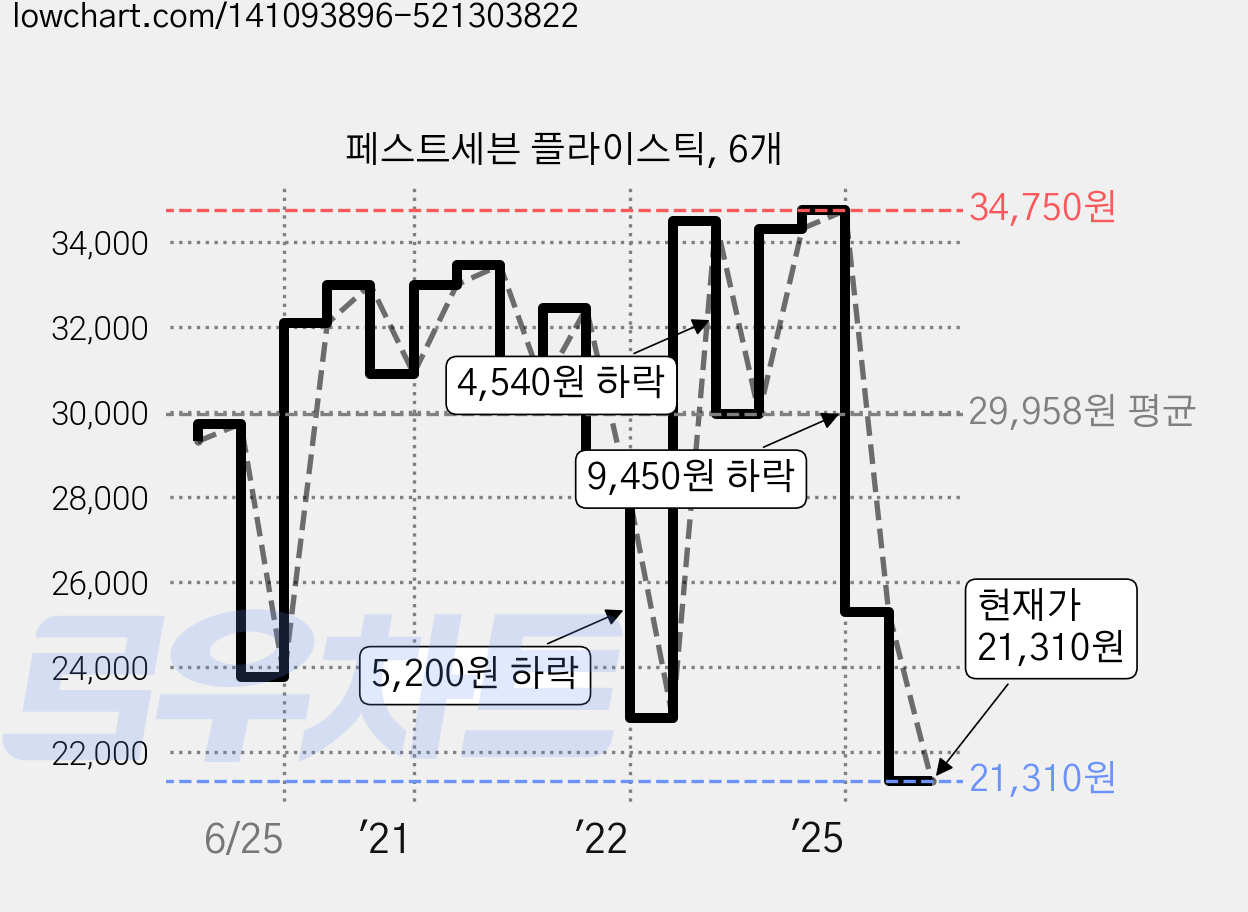 페스트세븐 플라이스틱, 6개 가격 변동 차트, 현재가 21,310원, 관측 최저가 19,390원