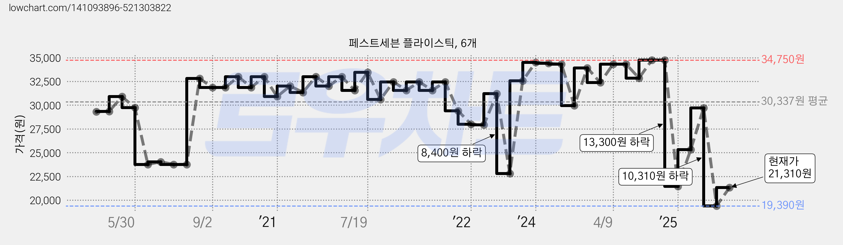 페스트세븐 플라이스틱, 6개 가격 변동 차트, 현재가 21,310원, 관측 최저가 19,390원