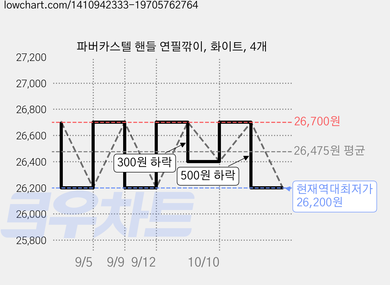 파버카스텔 핸들 연필깎이, 화이트, 4개 가격 변동 차트, 현재가 26,200원, 역대최저가