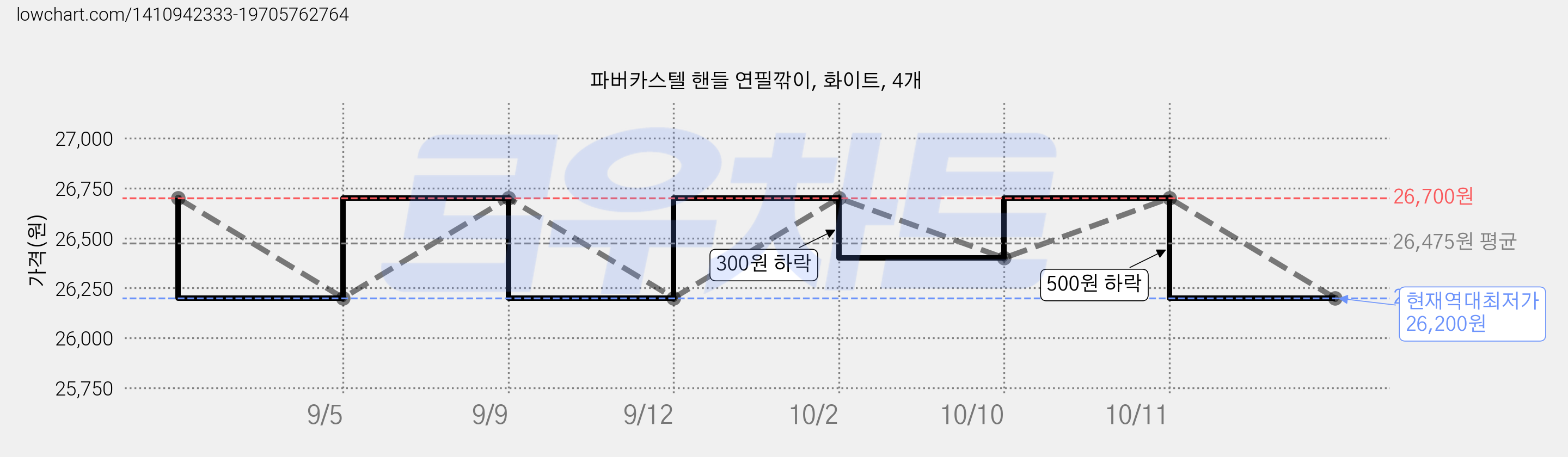 파버카스텔 핸들 연필깎이, 화이트, 4개 가격 변동 차트, 현재가 26,200원, 역대최저가