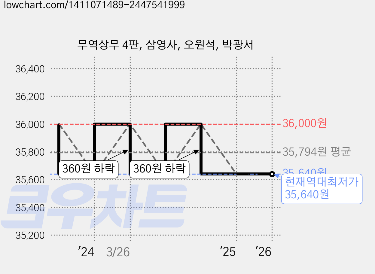 무역상무 4판, 삼영사, 오원석, 박광서 가격 변동 차트, 현재가 35,640원, 역대최저가