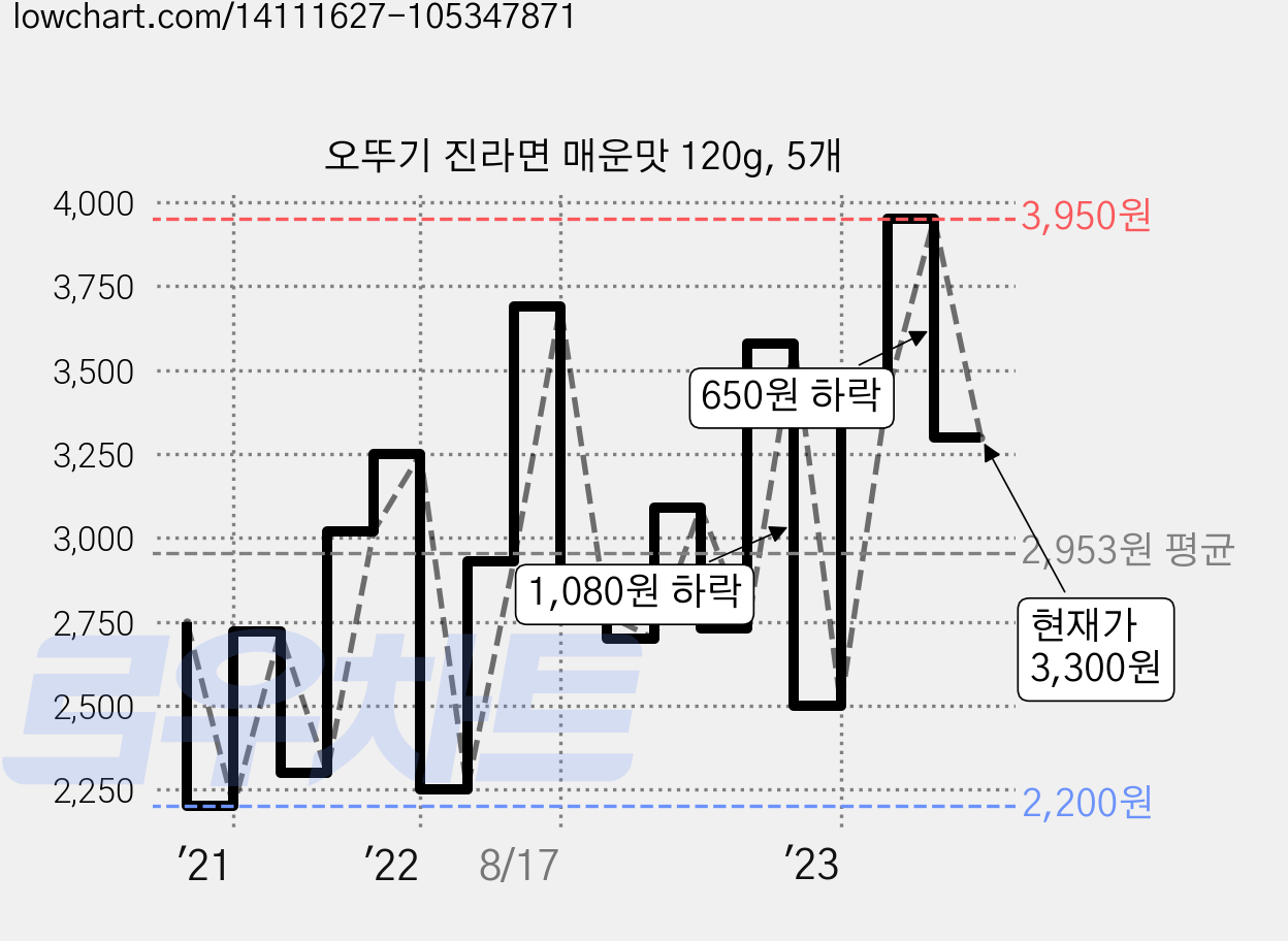 오뚜기 진라면 매운맛 120g, 5개 가격 변동 차트, 현재가 3,300원, 관측 최저가 2,070원