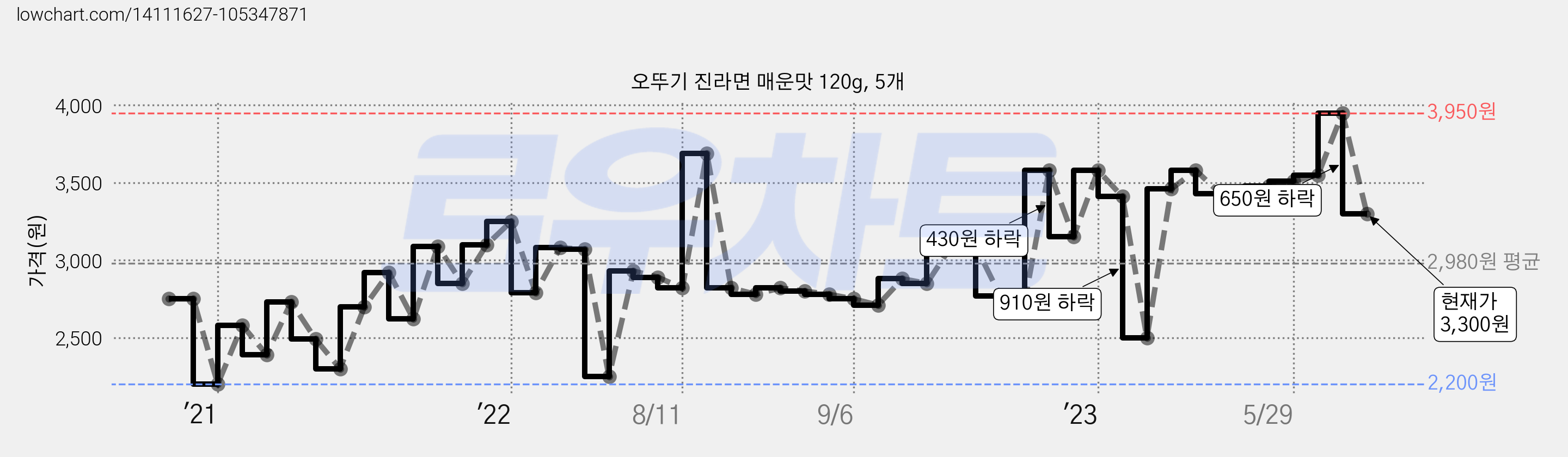 오뚜기 진라면 매운맛 120g, 5개 가격 변동 차트, 현재가 3,300원, 관측 최저가 2,070원