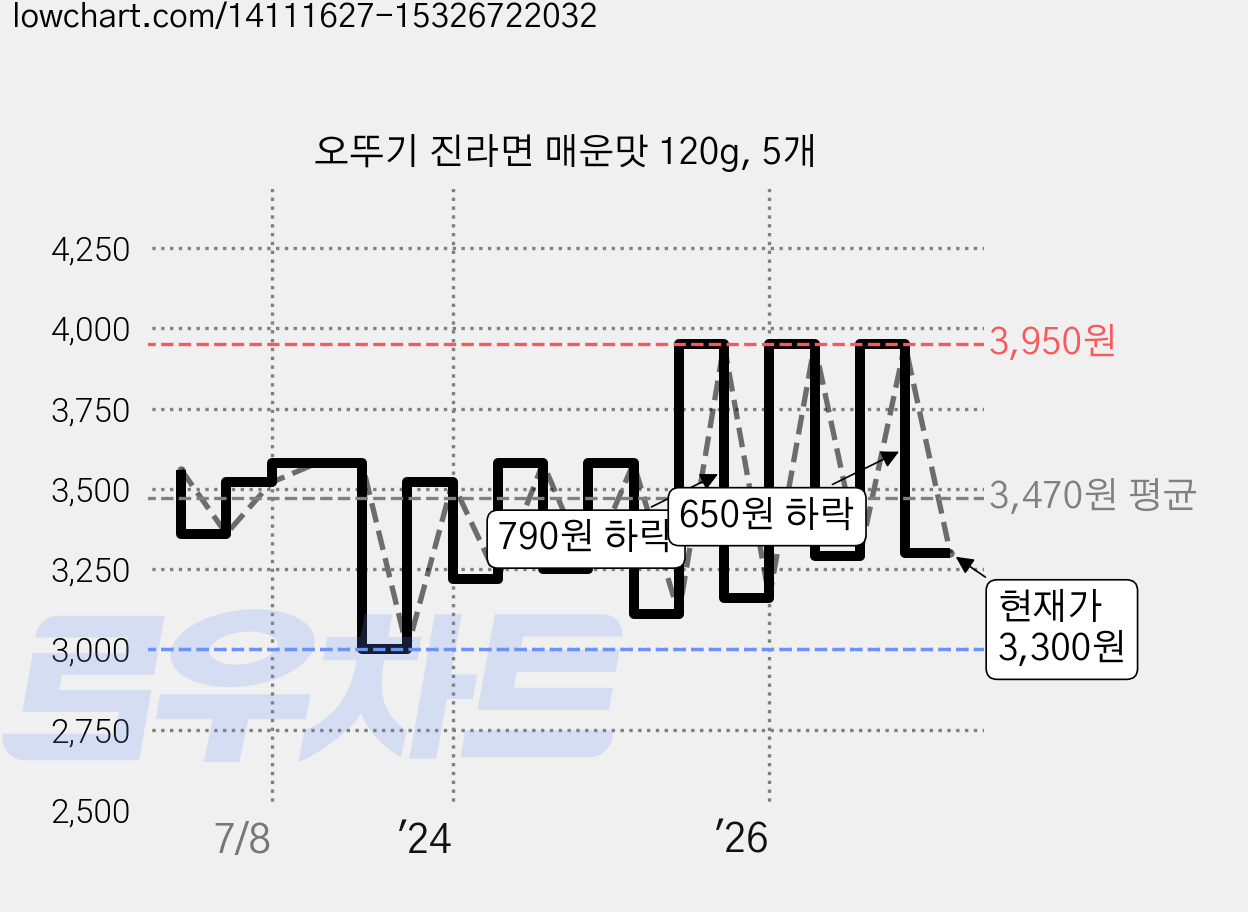 오뚜기 진라면 매운맛 120g, 5개 가격 변동 차트, 현재가 3,300원, 관측 최저가 3,000원