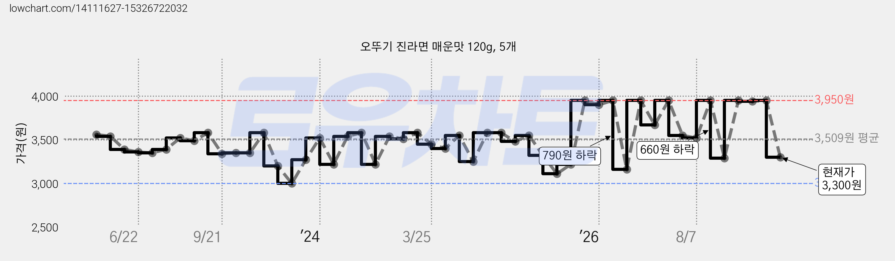 오뚜기 진라면 매운맛 120g, 5개 가격 변동 차트, 현재가 3,300원, 관측 최저가 3,000원