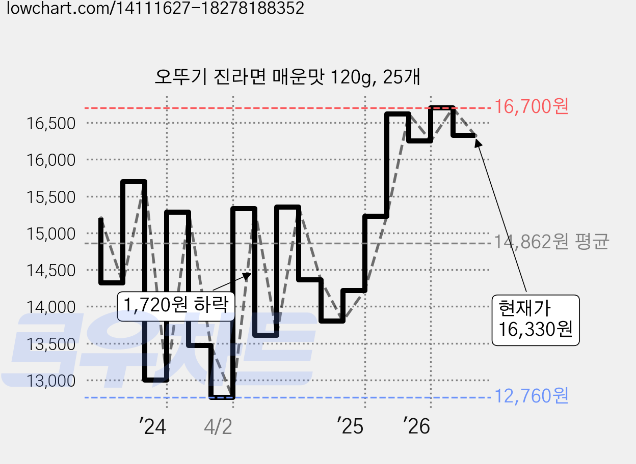 오뚜기 진라면 매운맛 120g, 25개 가격 변동 차트, 현재가 16,680원, 관측 최저가 12,000원