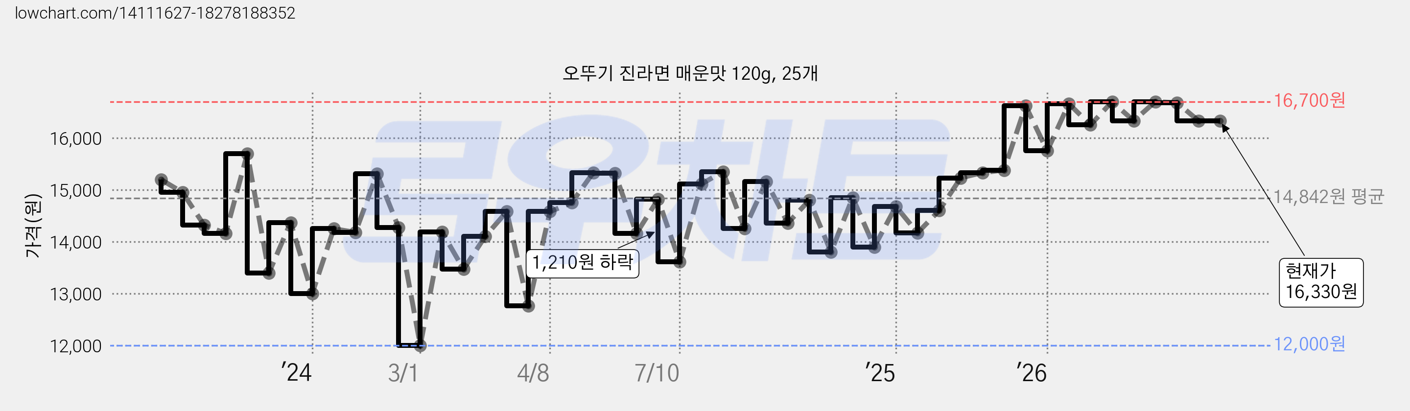 오뚜기 진라면 매운맛 120g, 25개 가격 변동 차트, 현재가 16,680원, 관측 최저가 12,000원