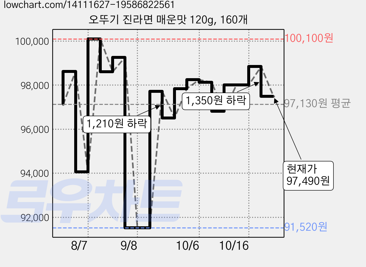 오뚜기 진라면 매운맛 120g, 160개 가격 변동 차트, 현재가 97,490원, 관측 최저가 91,520원