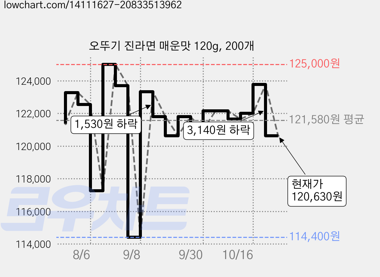 오뚜기 진라면 매운맛 120g, 200개 가격 변동 차트, 현재가 120,630원, 관측 최저가 114,400원
