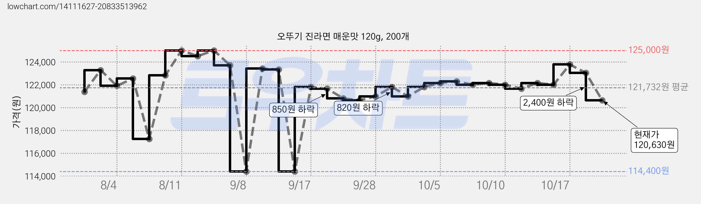 오뚜기 진라면 매운맛 120g, 200개 가격 변동 차트, 현재가 120,630원, 관측 최저가 114,400원