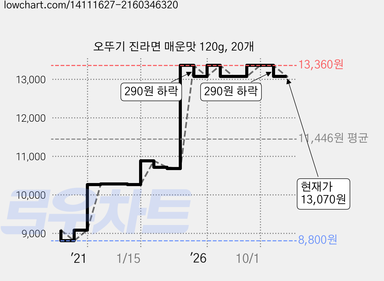 오뚜기 진라면 매운맛 120g, 20개 가격 변동 차트, 현재가 13,070원, 관측 최저가 8,800원