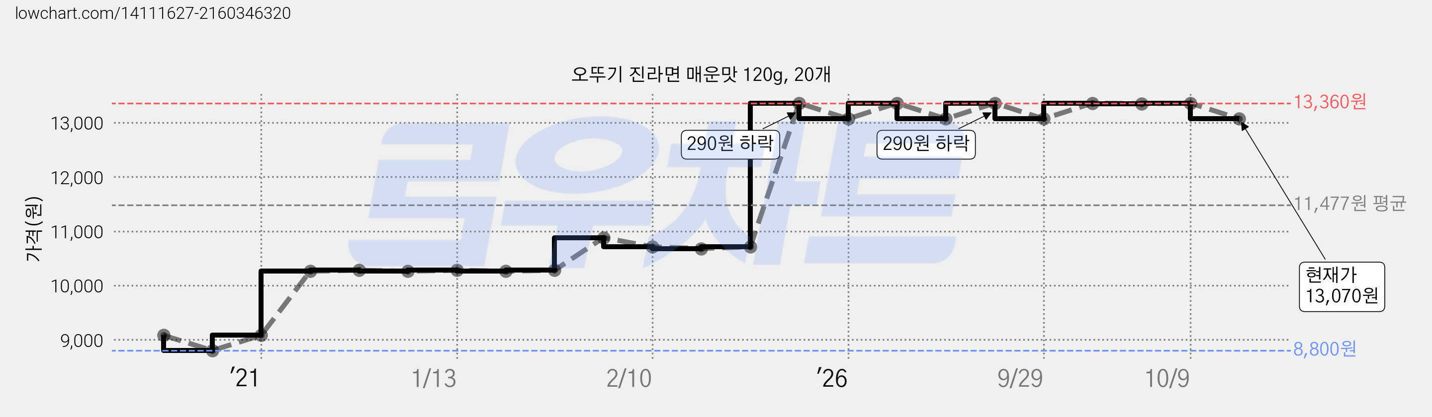 오뚜기 진라면 매운맛 120g, 20개 가격 변동 차트, 현재가 13,070원, 관측 최저가 8,800원