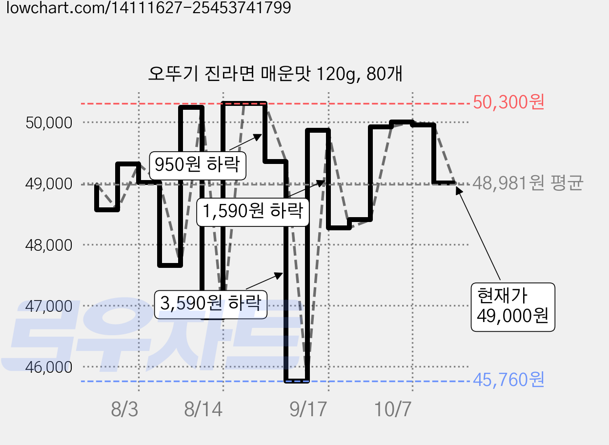 오뚜기 진라면 매운맛 120g, 80개 가격 변동 차트, 현재가 49,000원, 관측 최저가 45,760원