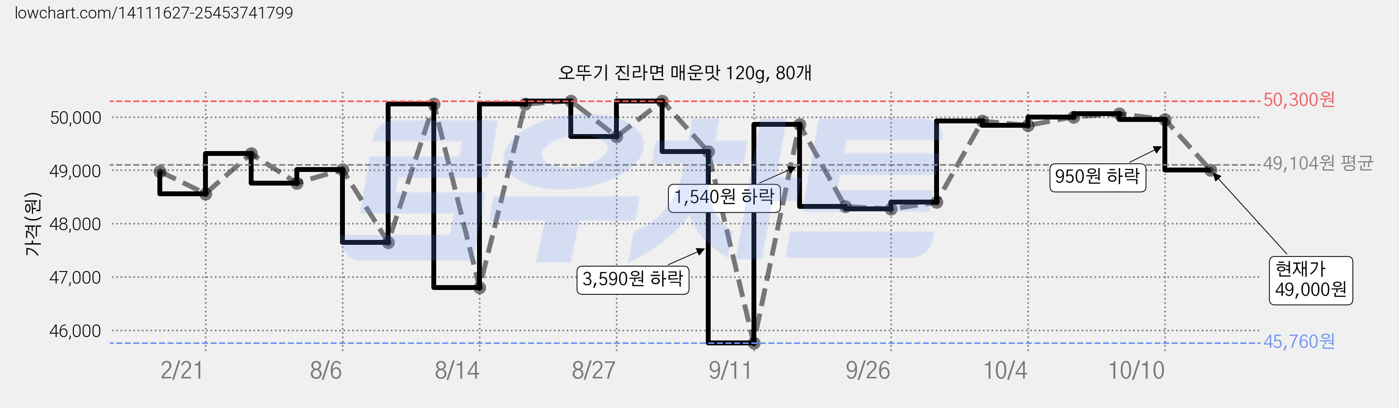 오뚜기 진라면 매운맛 120g, 80개 가격 변동 차트, 현재가 49,000원, 관측 최저가 45,760원