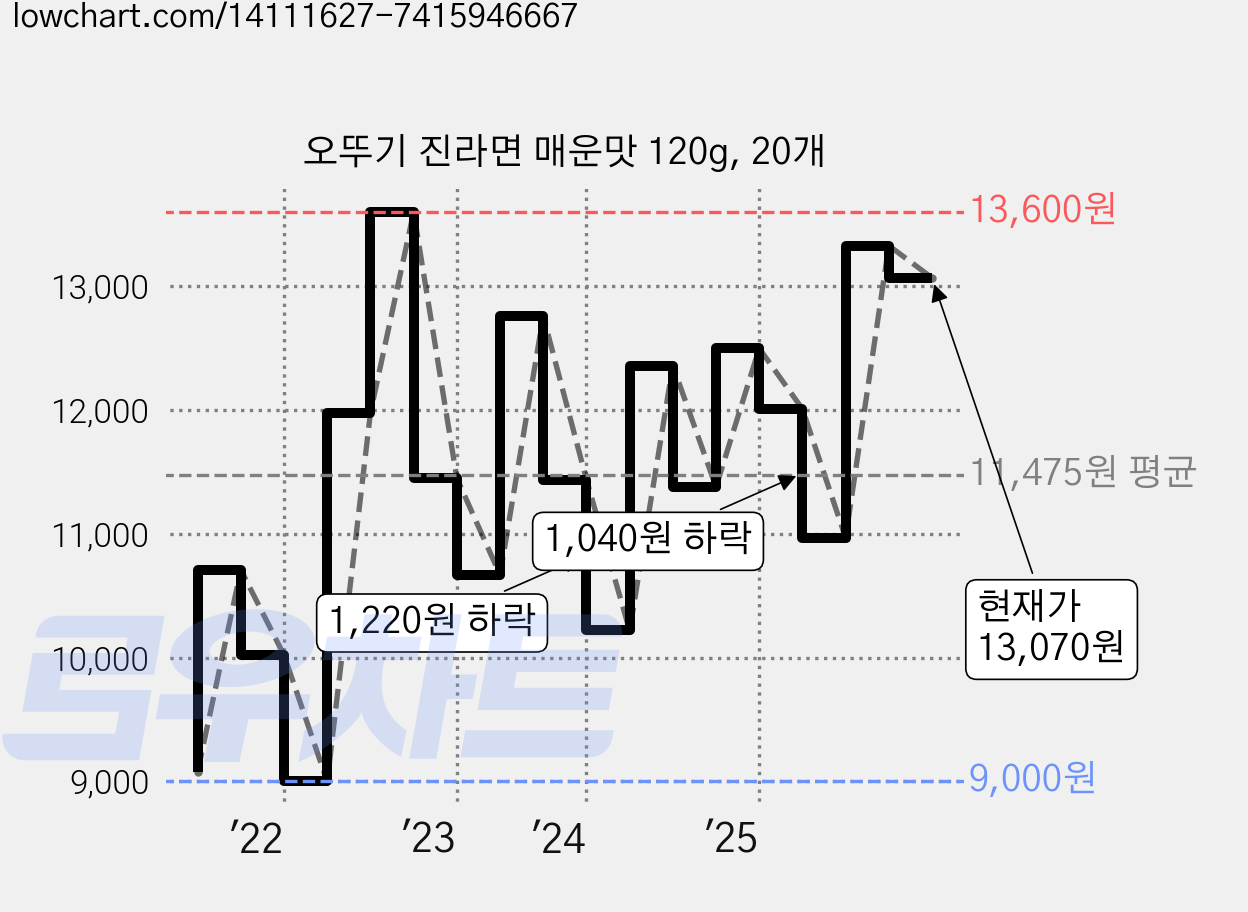 오뚜기 진라면 매운맛 120g, 20개 가격 변동 차트, 현재가 13,030원, 관측 최저가 8,980원