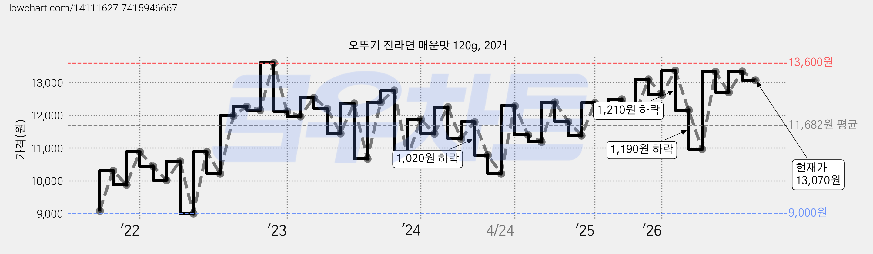 오뚜기 진라면 매운맛 120g, 20개 가격 변동 차트, 현재가 13,030원, 관측 최저가 8,980원