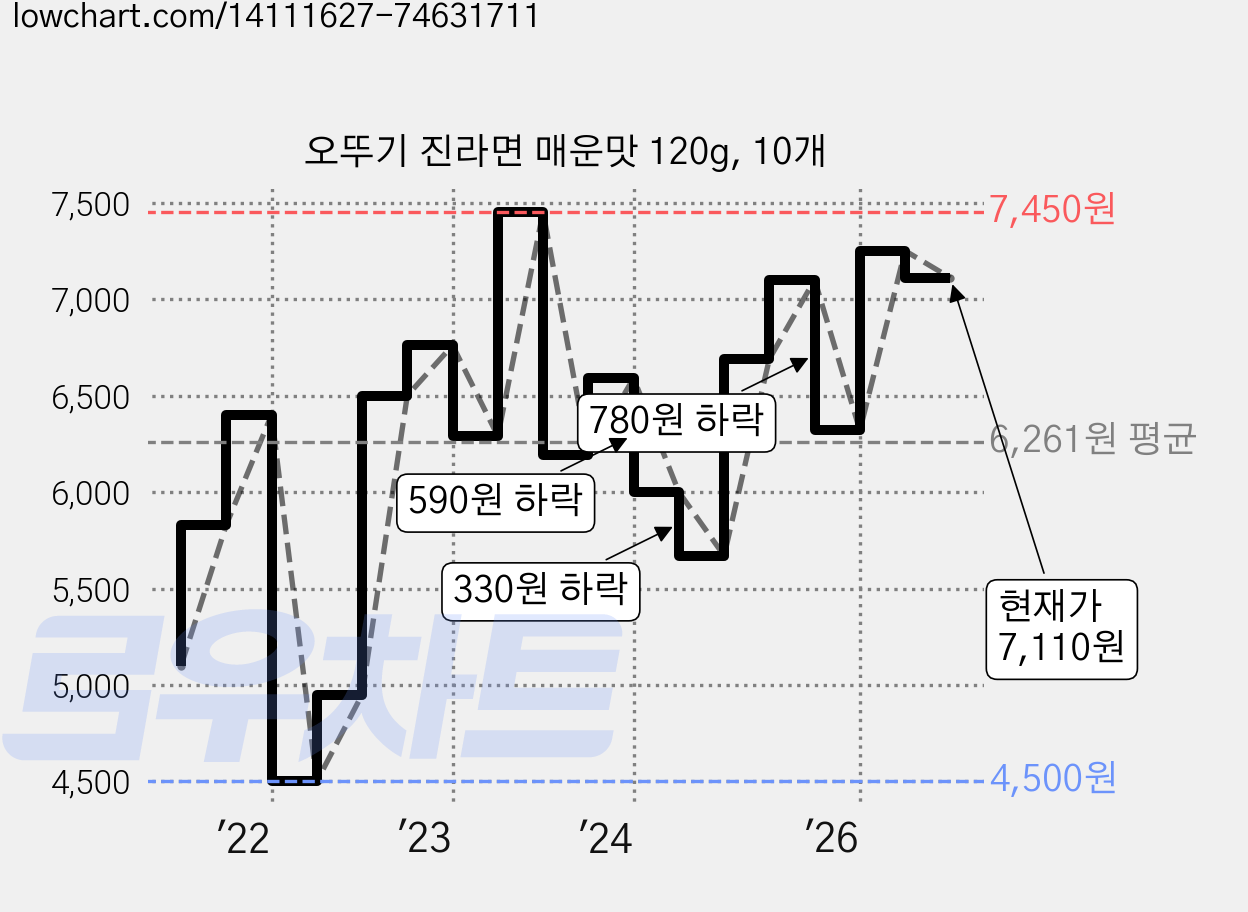 오뚜기 진라면 매운맛 120g, 10개 가격 변동 차트, 현재가 7,110원, 관측 최저가 4,500원